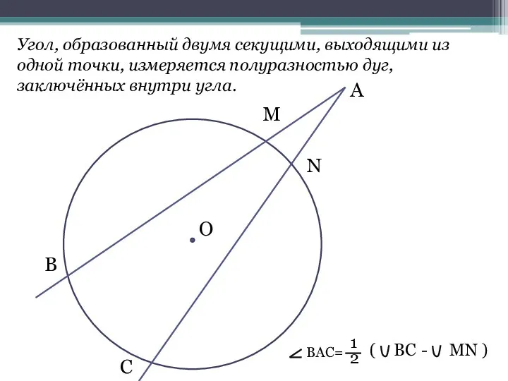 Угол, образованный двумя секущими, выходящими из одной точки, измеряется полуразностью дуг, заключённых