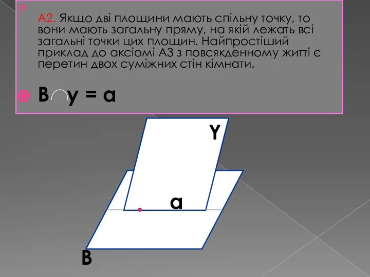 А2. Якщо дві площини мають спільну точку, то вони мають загальну пряму,