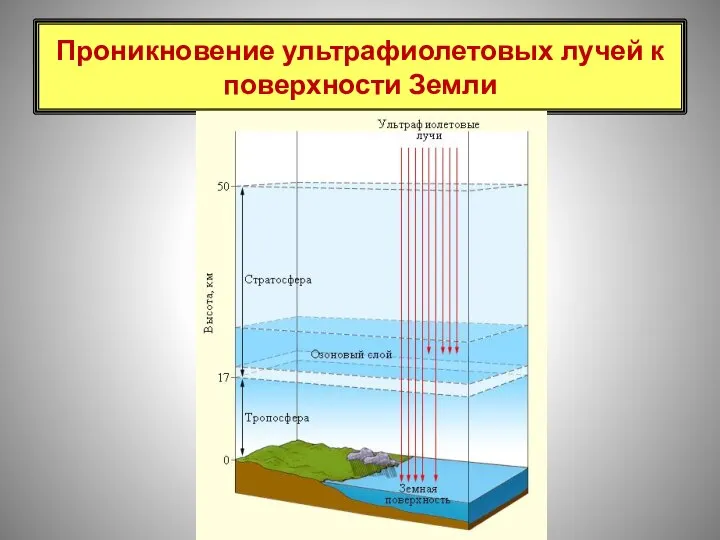 Проникновение ультрафиолетовых лучей к поверхности Земли