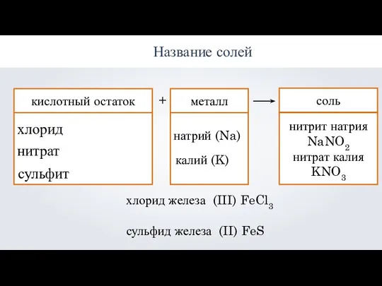 Название солей кислотный остаток металл + хлорид нитрат сульфит натрий (Na) калий