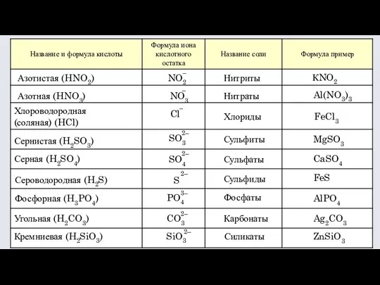 Азотистая (HNO2) NO2 Нитриты КNO2 Азотная (HNO3) NO3 Нитраты Al(NO3)3 Хлороводородная (соляная)