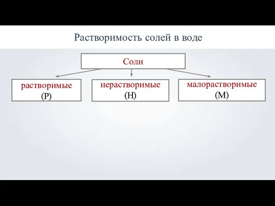 Растворимость солей в воде Соли растворимые (Р) нерастворимые (Н) малорастворимые (М)