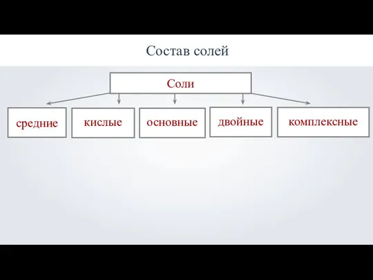 Состав солей Соли средние кислые основные двойные комплексные