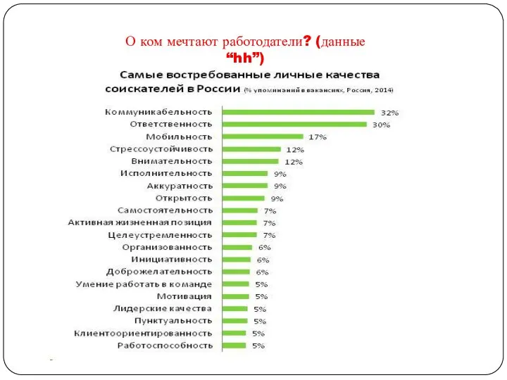 О ком мечтают работодатели? (данные “hh”)