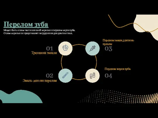 Перелом зуба Может быть отлом части или всей коронки и перелом корня