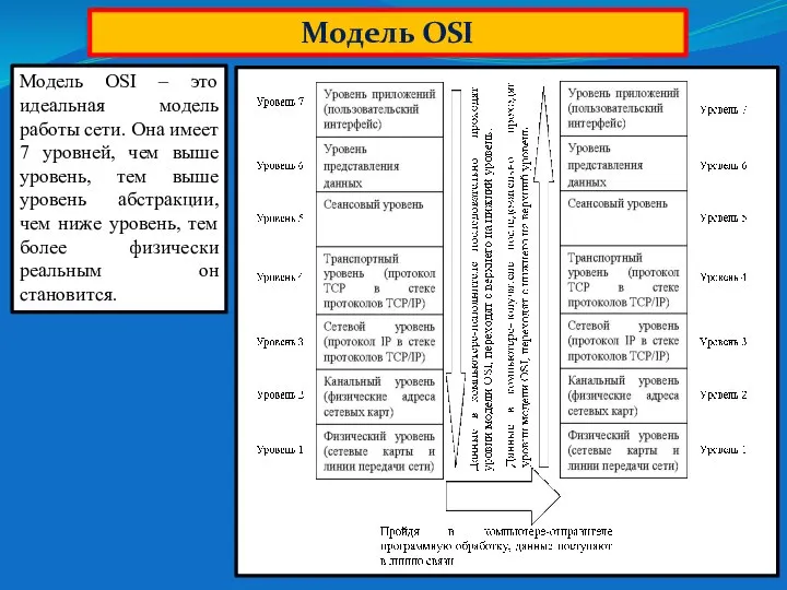 Модель OSI Модель OSI – это идеальная модель работы сети. Она имеет