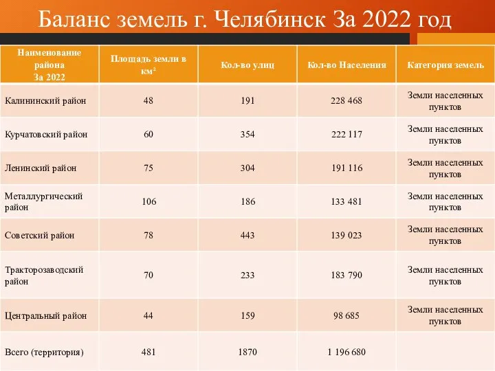 Баланс земель г. Челябинск За 2022 год