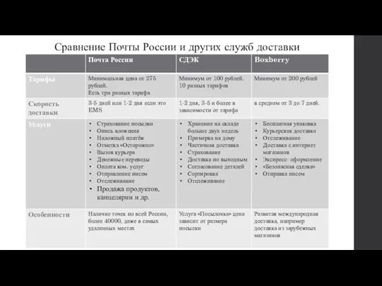 Сравнение Почты России и других служб доставки