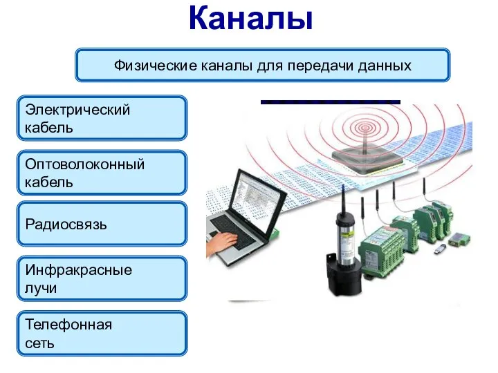 Каналы Физические каналы для передачи данных Электрический кабель Радиосвязь Инфракрасные лучи Оптоволоконный кабель Телефонная сеть