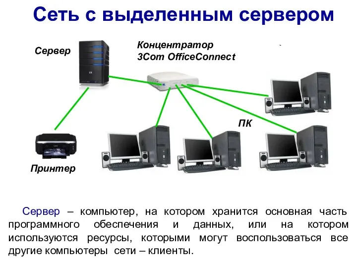 Сеть с выделенным сервером Сервер – компьютер, на котором хранится основная часть