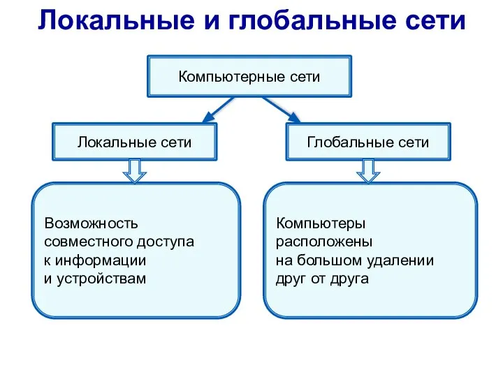 Локальные сети Глобальные сети Возможность совместного доступа к информации и устройствам Компьютеры