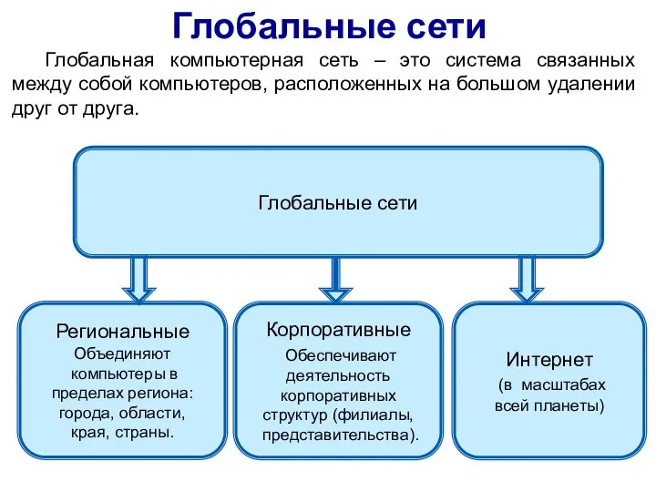 Глобальные сети Глобальные сети Региональные Объединяют компьютеры в пределах региона: города, области,