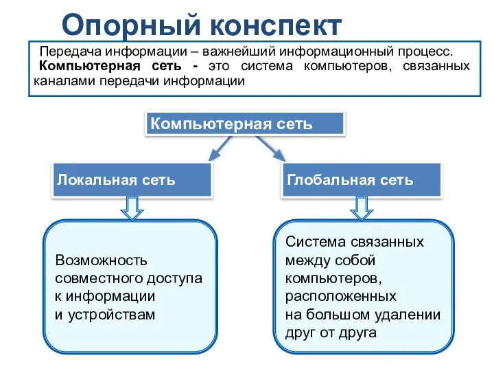 Опорный конспект Передача информации – важнейший информационный процесс. Компьютерная сеть - это