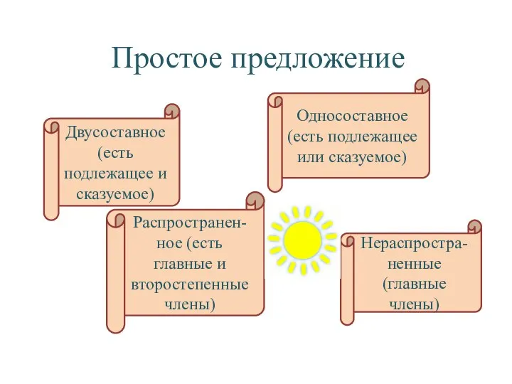 Простое предложение Двусоставное (есть подлежащее и сказуемое) Односоставное (есть подлежащее или сказуемое)