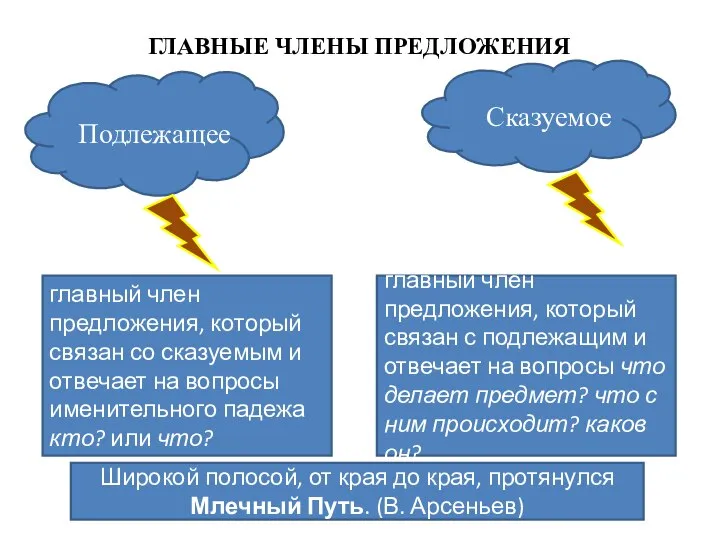 ГЛАВНЫЕ ЧЛЕНЫ ПРЕДЛОЖЕНИЯ Сказуемое Подлежащее главный член предложения, который связан со сказуемым