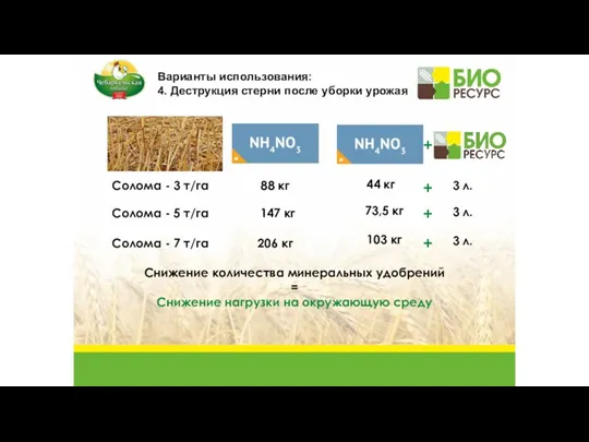 + Солома - 3 т/га Солома - 5 т/га Солома - 7