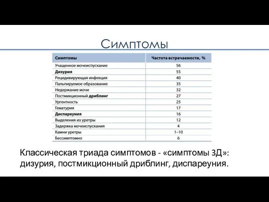 Симптомы Классическая триада симптомов - «симптомы 3Д»: дизурия, постмикционный дриблинг, диспареуния.