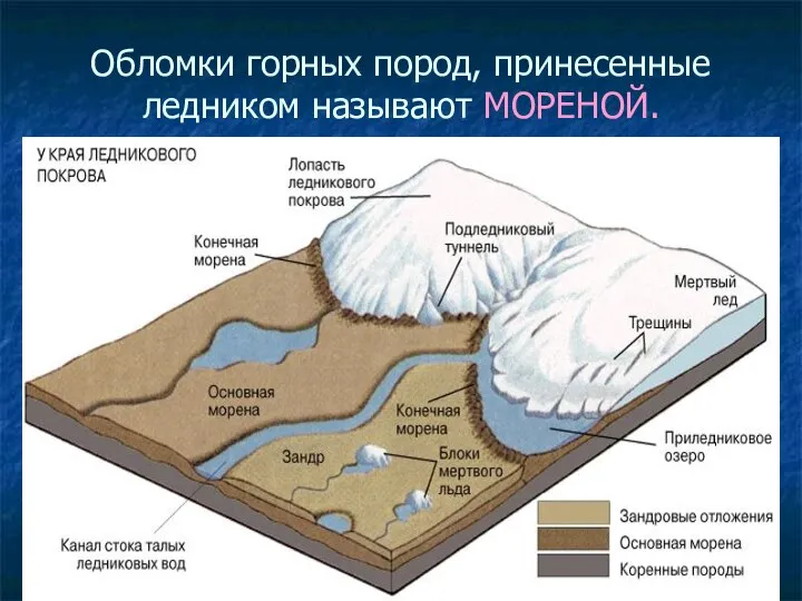 Обломки горных пород, принесенные ледником называют МОРЕНОЙ.