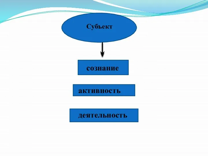 Субъект сознание активность деятельность