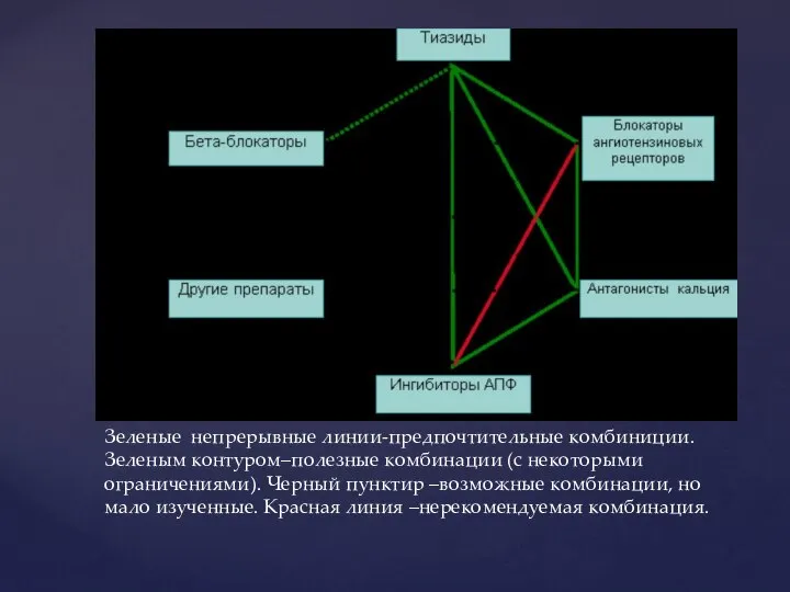 Зеленые непрерывные линии-предпочтительные комбиниции. Зеленым контуром–полезные комбинации (с некоторыми ограничениями). Черный пунктир