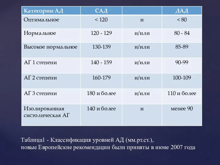 Таблица1 - Классификация уровней АД (мм.рт.ст.), новые Европейские рекомендации были приняты в июне 2007 года