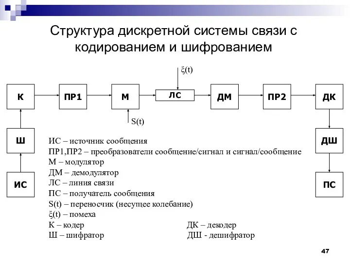 Структура дискретной системы связи с кодированием и шифрованием ПР1 М ДМ ПР2