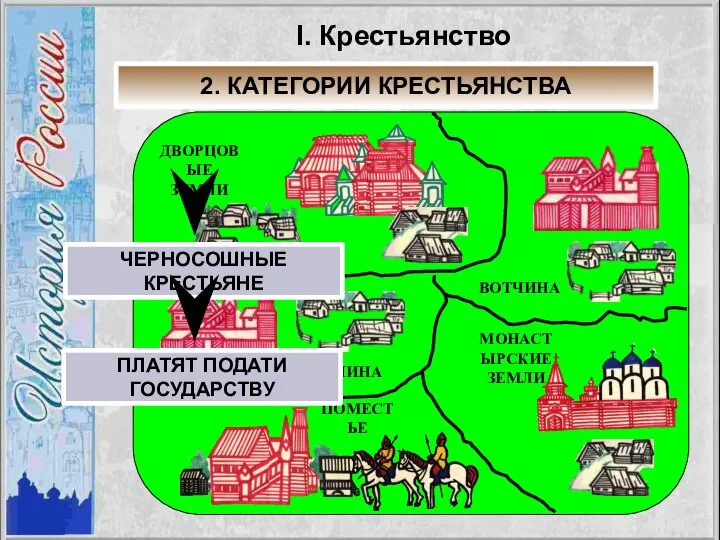 ДВОРЦОВЫЕ ЗЕМЛИ ВОТЧИНА ВОТЧИНА МОНАСТЫРСКИЕ ЗЕМЛИ ПОМЕСТЬЕ I. Крестьянство 2. КАТЕГОРИИ КРЕСТЬЯНСТВА