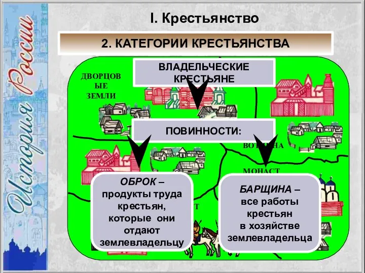 ДВОРЦОВЫЕ ЗЕМЛИ ВОТЧИНА ВОТЧИНА МОНАСТЫРСКИЕ ЗЕМЛИ ПОМЕСТЬЕ I. Крестьянство 2. КАТЕГОРИИ КРЕСТЬЯНСТВА