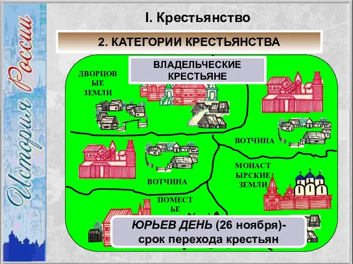 ДВОРЦОВЫЕ ЗЕМЛИ ВОТЧИНА ВОТЧИНА МОНАСТЫРСКИЕ ЗЕМЛИ ПОМЕСТЬЕ I. Крестьянство 2. КАТЕГОРИИ КРЕСТЬЯНСТВА