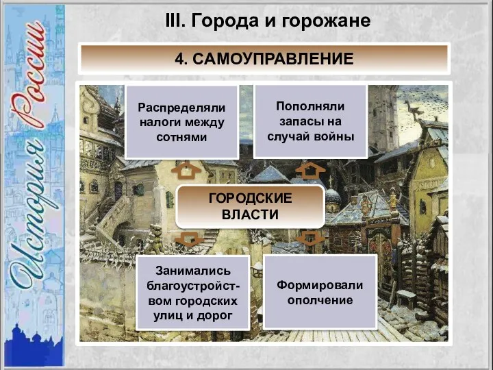 III. Города и горожане 4. САМОУПРАВЛЕНИЕ ГОРОДСКИЕ ВЛАСТИ Распределяли налоги между сотнями