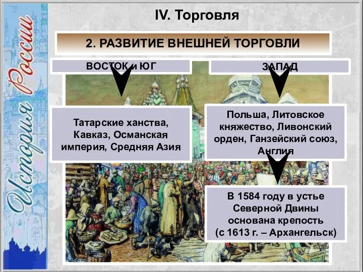 IV. Торговля 2. РАЗВИТИЕ ВНЕШНЕЙ ТОРГОВЛИ ВОСТОК и ЮГ ЗАПАД Татарские ханства,