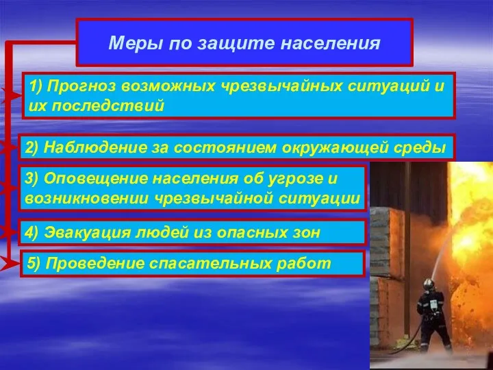 Меры по защите населения 2) Наблюдение за состоянием окружающей среды 1) Прогноз