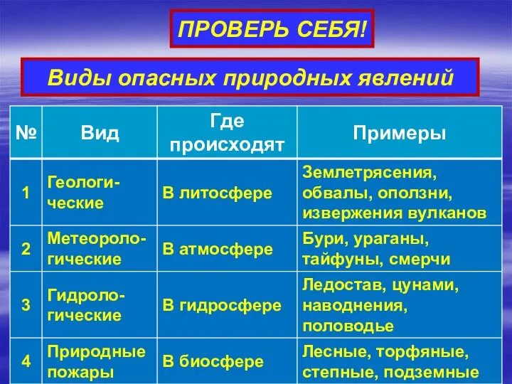 Виды опасных природных явлений ПРОВЕРЬ СЕБЯ!