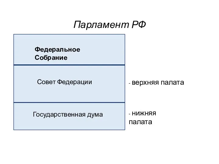 Парламент РФ Федеральное Собрание - верхняя палата - нижняя палата Совет Федерации Государственная дума