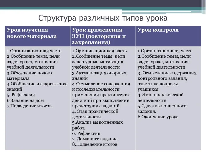 Структура различных типов урока