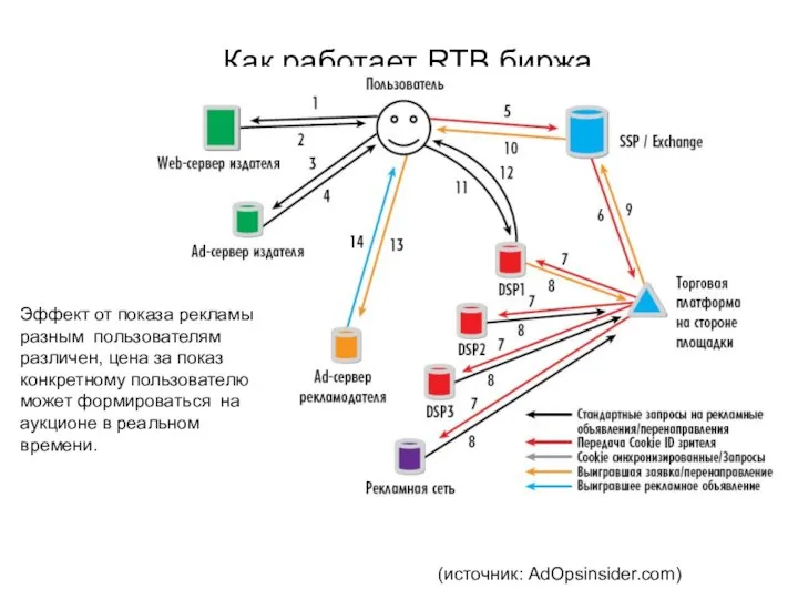 Как работает RTB биржа (источник: AdOpsinsider.com) Эффект от показа рекламы разным пользователям