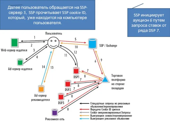 Далее пользователь обращается на SSP-сервер 5, SSP прочитывает SSP cookie ID, который,