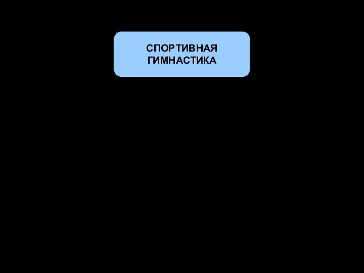 соревнования на гимнастических снарядах вольные упражнения опорный прыжок СПОРТИВНАЯ ГИМНАСТИКА женщины: мужчины: