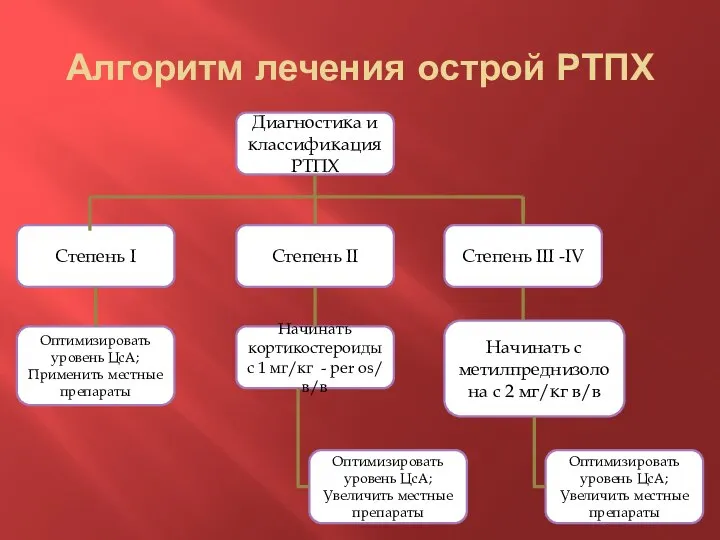 Алгоритм лечения острой РТПХ Диагностика и классификация РТПХ Степень I Степень III