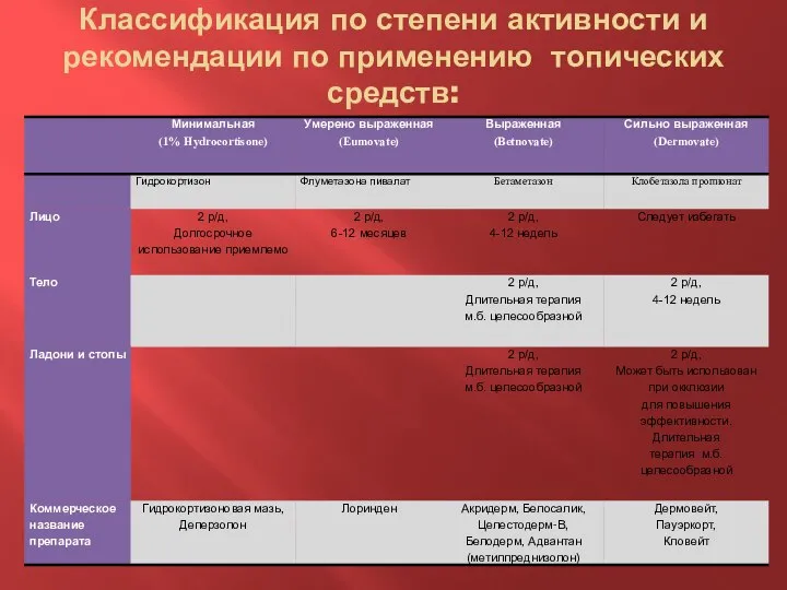 Классификация по степени активности и рекомендации по применению топических средств: