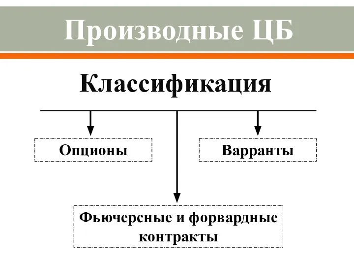 Классификация Опционы Варранты Производные ЦБ Фьючерсные и форвардные контракты