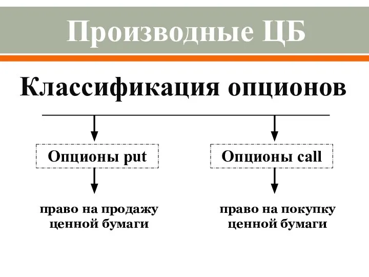 Производные ЦБ Классификация опционов Опционы put Опционы call право на продажу ценной