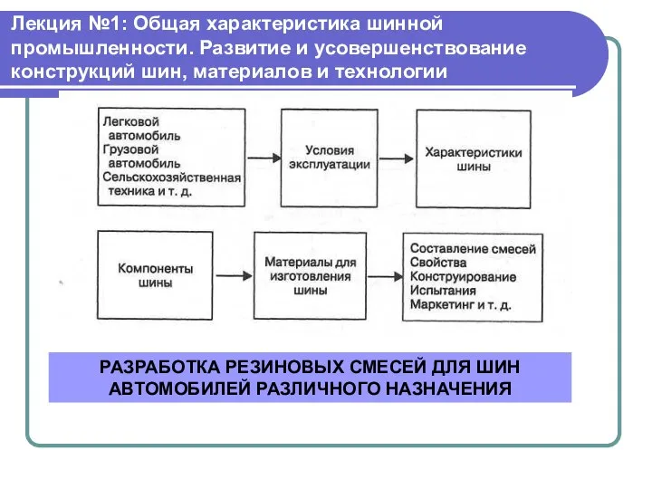 Лекция №1: Общая характеристика шинной промышленности. Развитие и усовершенствование конструкций шин, материалов