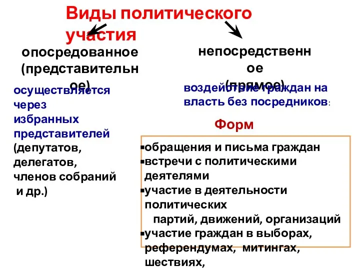 Виды политического участия опосредованное (представительное) осуществляется через избранных представителей (депутатов, делегатов, членов