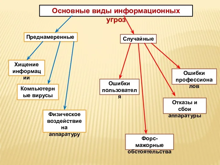 Основные виды информационных угроз Преднамеренные Хищение информации Компьютерные вирусы Физическое воздействие на