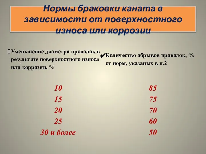 Нормы браковки каната в зависимости от поверхностного износа или коррозии