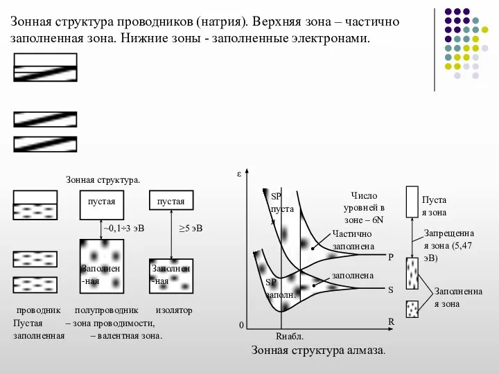 Зонная структура проводников (натрия). Верхняя зона – частично заполненная зона. Нижние зоны - заполненные электронами.