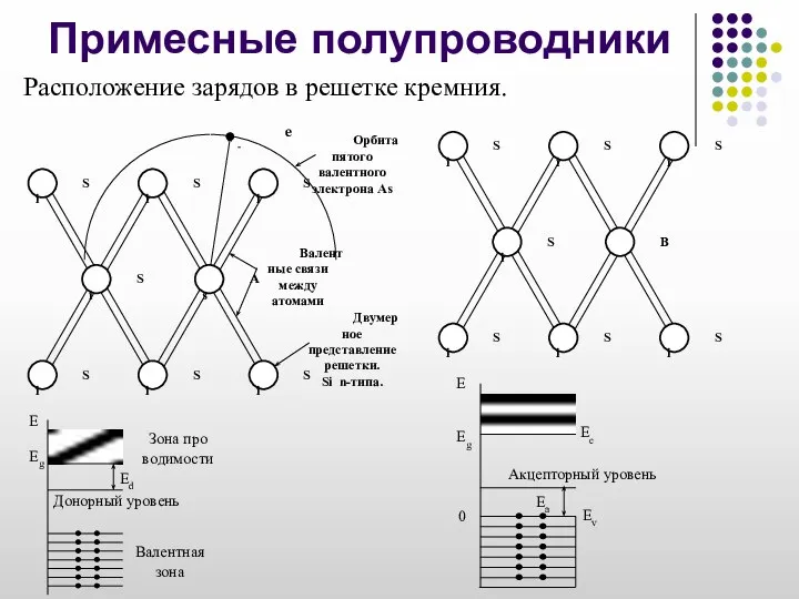 Примесные полупроводники Расположение зарядов в решетке кремния.