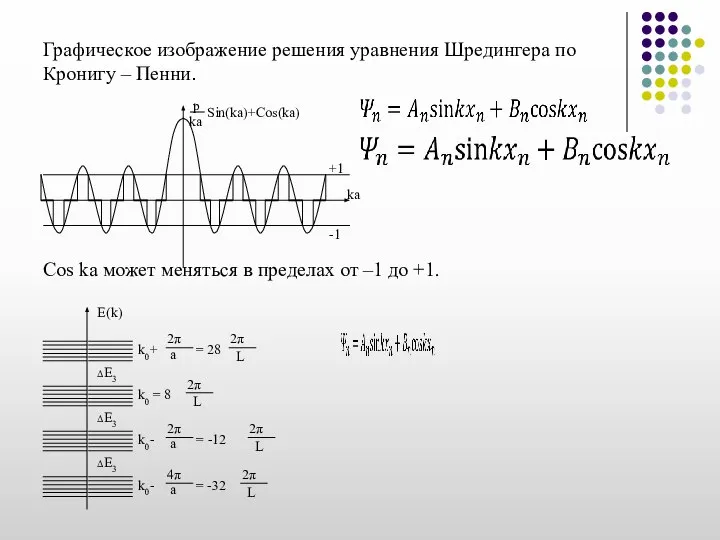 Графическое изображение решения уравнения Шредингера по Кронигу – Пенни. Cos ka может