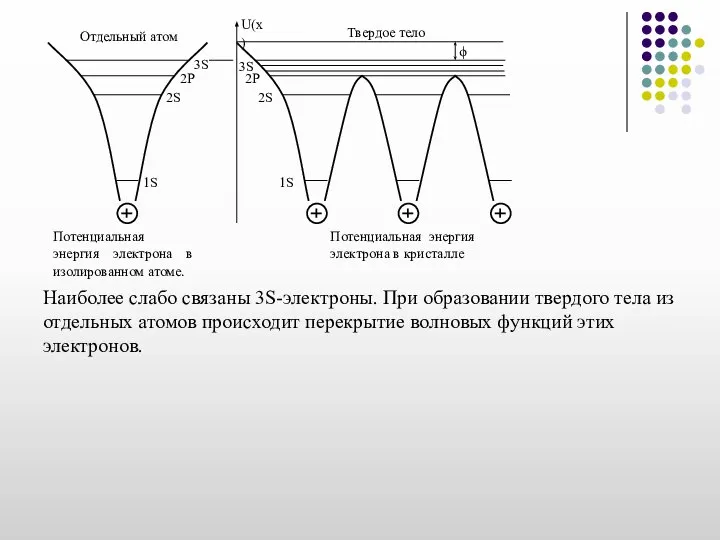 Наиболее слабо связаны 3S-электроны. При образовании твердого тела из отдельных атомов происходит